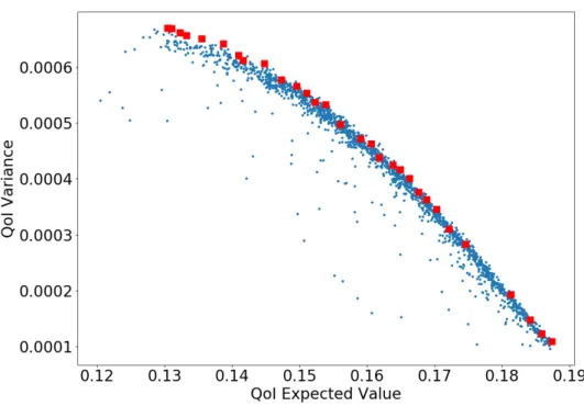 Figure 4.6: Pareto front from the “brute-force” approach for RDO