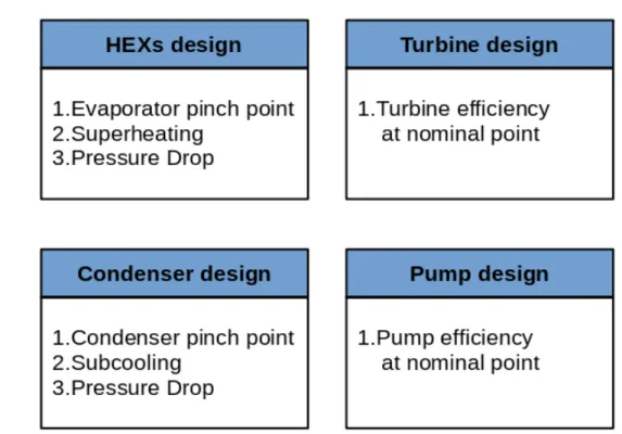 Figure 4.14: Input data for the design of the main components of the ORC at nominal conditions