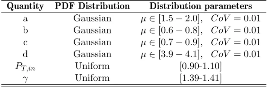 Table 5.1: Characteristics of the pdfs used to model the uncertain parameters. Quantity PDF Distribution Distribution parameters