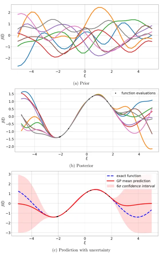 Figure 2.12: BK: from the prior to prediction passing through the posterior