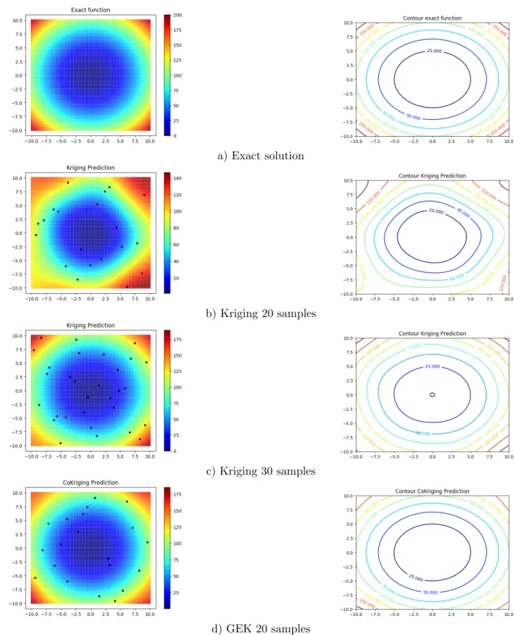 Figure 2.19: Comparison of Kriging and GEK on 2D 2nd order test function