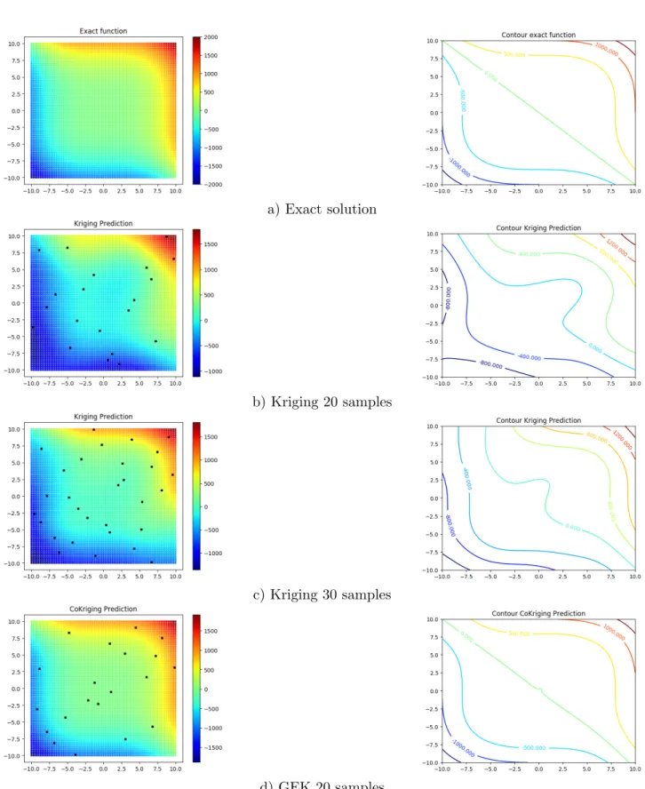 Figure 2.20: Comparison of Kriging and GEK on 2D 3rd order test function