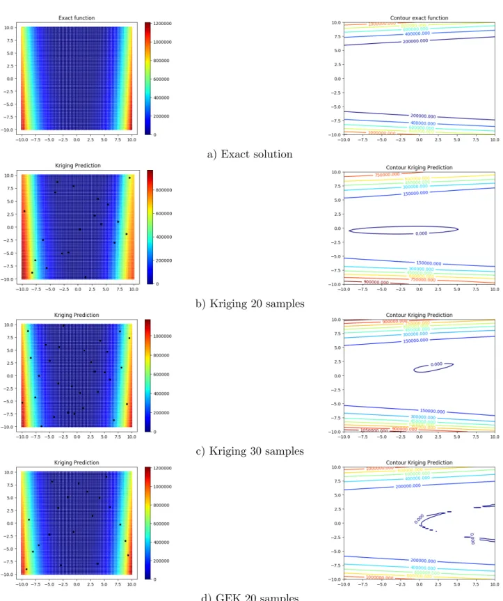 Figure 2.23: Comparison of Kriging and GEK on 2D Rosenbrock test function