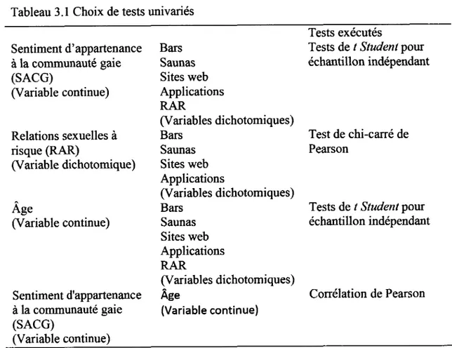 Tableau 3.1  Choix de tests univariés  Sentiment d'appartenance  à la communauté gaie  (SACG)  (Variable continue)  Relations sexuelles à  risque (RAR)  (Variable dichotomique)  Âge  (Variable continue)  Sentiment d'appartenance  à la communauté gaie  (SAC