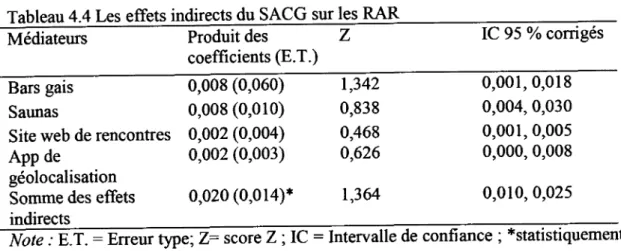 Tableau 4.4 Les effets indirects du SACG sur les RAR 