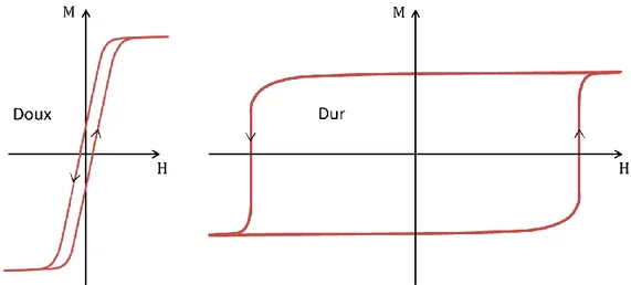 Figure 1.6 : Formes caractéristiques des cycles d’hystérésis de matériaux ferromagnétiques doux (gauche) et dur (droite)