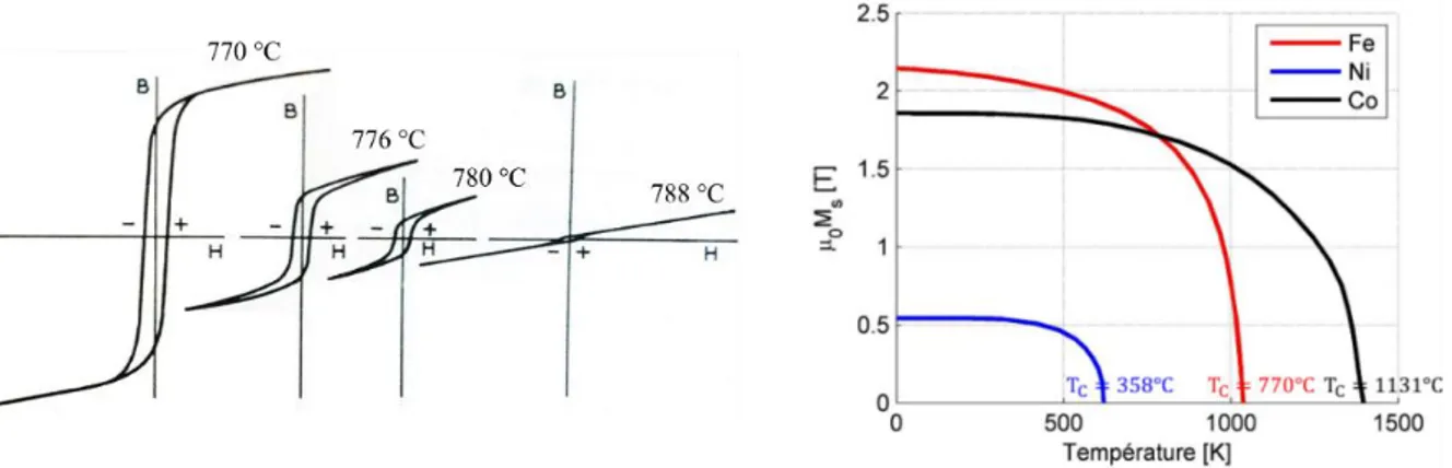 Figure 1.8 : Évolution du cycle d’hystérésis du fer au passage de la température de Curie (gauche  [Bozorth_1964] ) et 