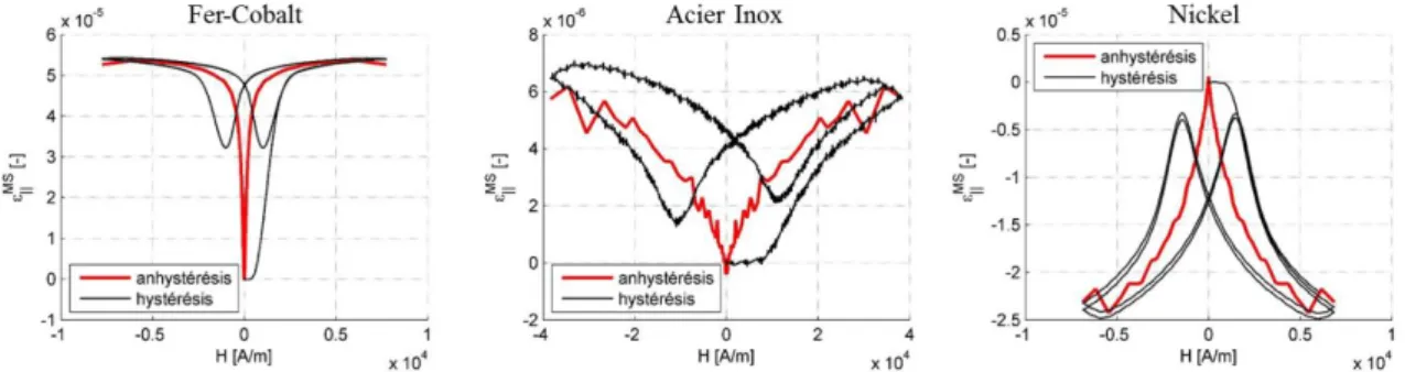 Figure 1.19 : Courbes hystérétiques et anhystérétiques de magnétostriction en fonction de l’excitation magnétique dans des  échantillons de fer-cobalt (gauche), d’acier inoxydable (milieu), et de nickel (droite)