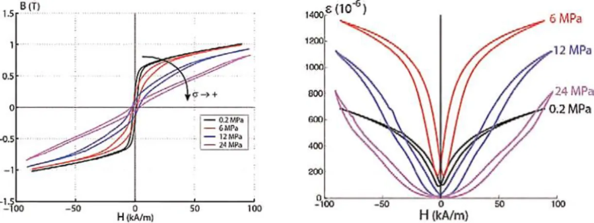 Figure 1.23 : Influence d’un état de contraintes mécaniques uniaxiales sur les cycles d’hystérésis d’aimantation (gauche) et 