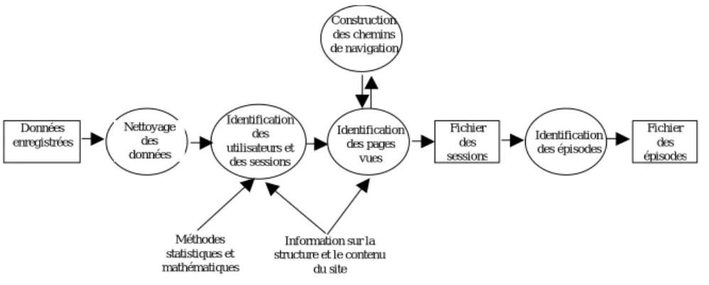 Figure 1 : Pré-traitement obligatoire avant analyse des usages