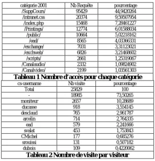 Tableau 1 Nombre d’accès pour chaque catégorie 
