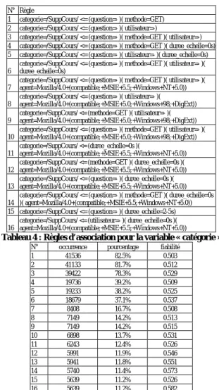 Tableau 4 : Règles d’association pour la variable « catégorie » 