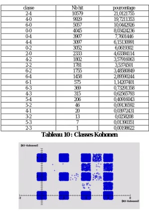 Tableau 7 : Ventilation des  états pour les connexions de 