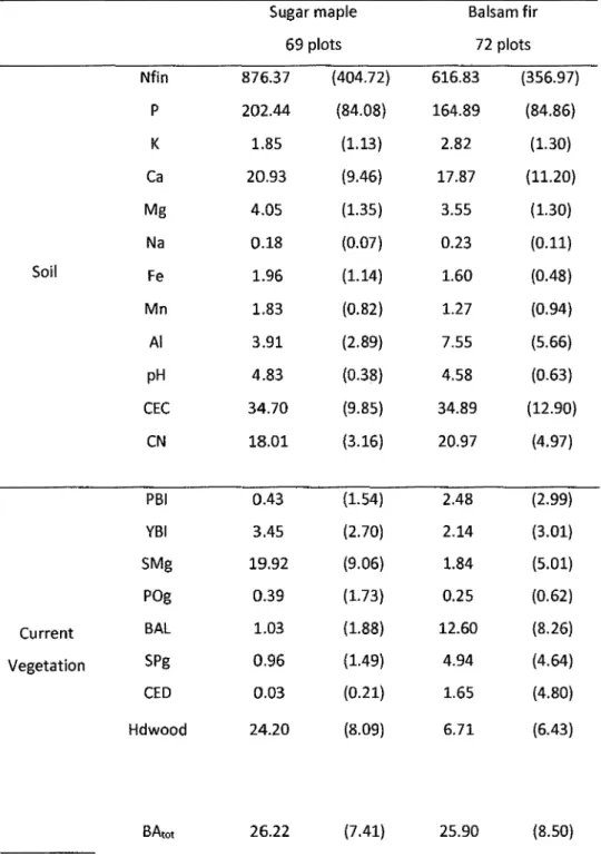 Table 3-1: Mean of soil chemistry and of basal area in m 2 /ha (standard deviation in  parenthesis)  by  species 