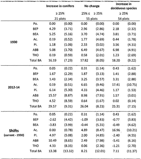 Table 2-1: Mean basal area in m 2 /ha (standard deviation in parenthesis) by species and by 