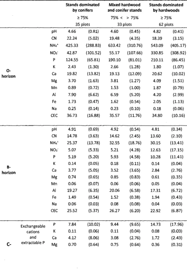 Table 2-2 : Mean of soit chemistry data (standard deviation in parenthesis)  for  horizons 0, B  and C by categories of current stands cover 