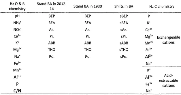 Table 2-3  : Summary of the parameters contained in the matrices used the partial  RDAmodels 