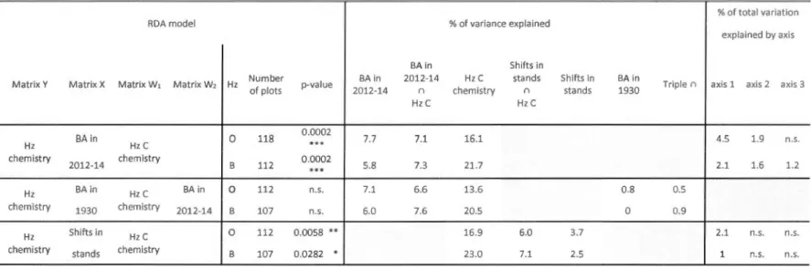 Table 2-4 : Results of RDA  models 