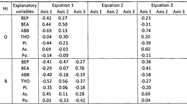 Table 2-5: Triplot scores of the partial RDA for explanatory variables 
