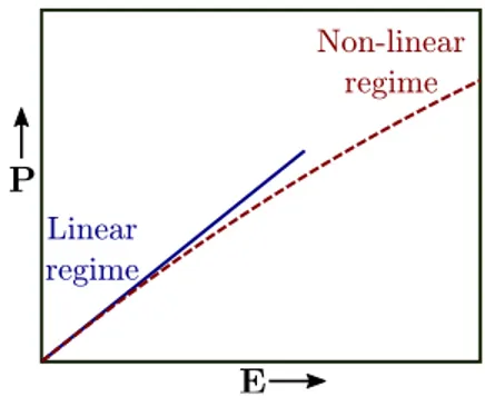 Figure 1.1: Evolution of the polarization with the strength of the input electric field E.