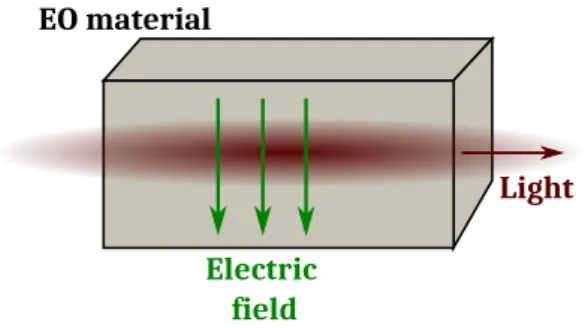 Figure 1.3: The static field changes the refractive index of the material, changing the light traveling though it.