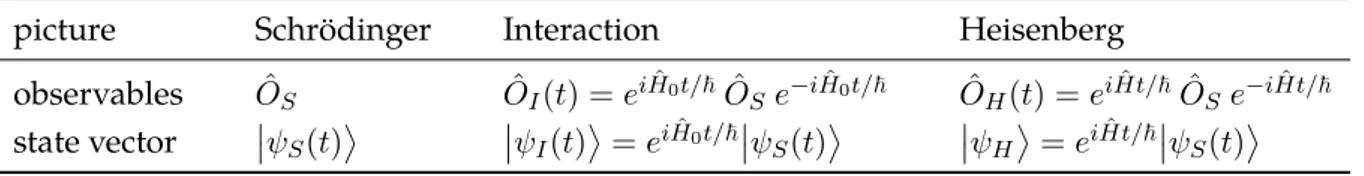 Table 3.1: Time-dependence and transformation for the three pictures.