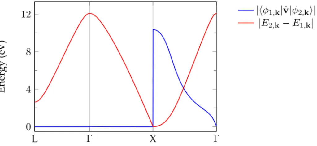 Figure 4.2: Plot of the matrix elements of the velocity operator (in blue) and the energy difference (in red) between the band 1 and 2 of silicon.