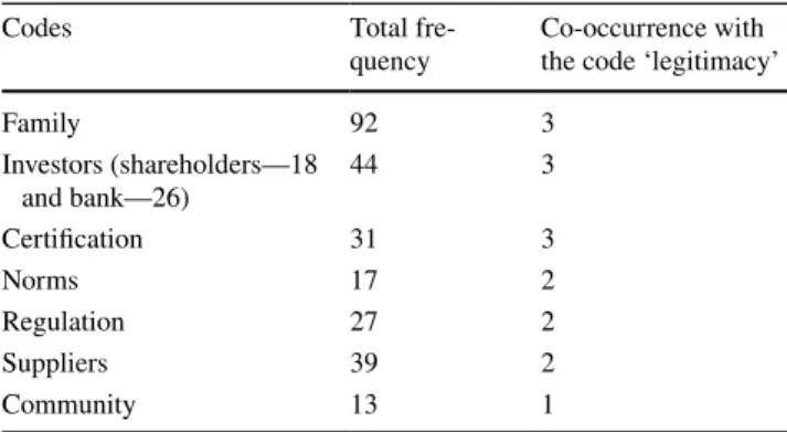 Table 5    Pertinent non-frequent co-occurring codes with code ‘legiti- ‘legiti-macy’