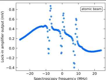 Figure 4. Broad view of the spectrum, with a strong modulation of the spectroscopy beam frequency (2 MHz peak-to-peak) to inﬂate the wide Doppler feature