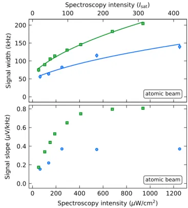 Figure 6. Top panel: ﬁtted Lorentzian FWHM as a function of the incident spectroscopy beam intensity