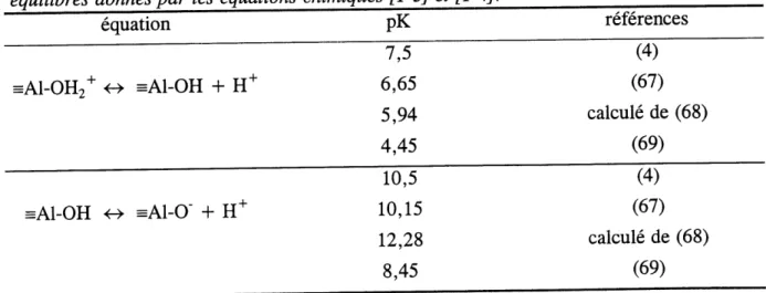 Tableau 4. Produits d'equilibre de surface de I'hydroxyde amorphe avec H selon les equilibres donnes par les equations chimiques [1-3] et [1-4].