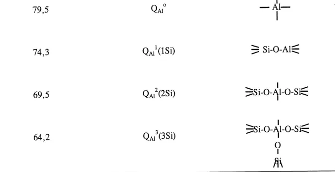 Tableau 5. Deplacement chimique de ^/Al des differ entes unites structurales retrouvees dans les AS en solution.