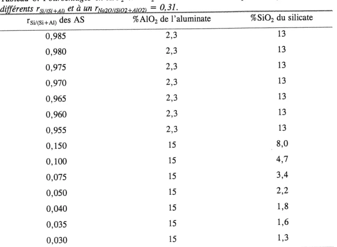 Tableau 8. Pourcentages en AIO^ et SiO^ des solutions utilisees pour la synthese d'AS a