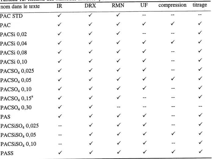 Tableau 12. Resume des methodes utilisees pour caracteriser les PASS, PAC et derives.
