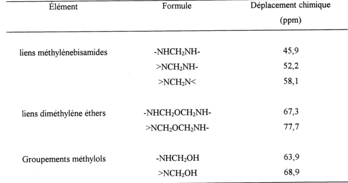 Tableau 1.1 Deplacement chimique en RMN C des elements typiques d'une resine MF