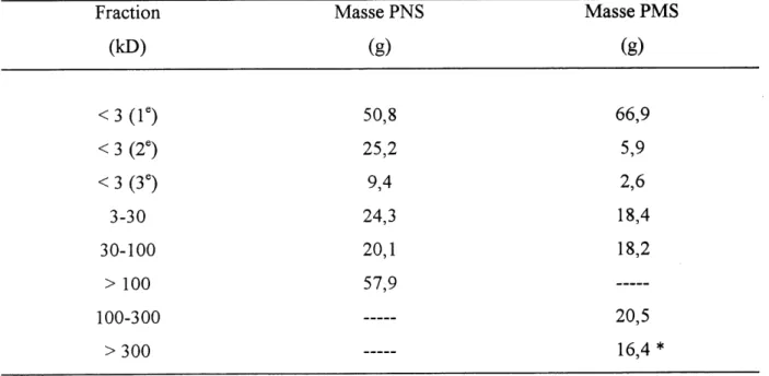 Tableau 4.1 Masses de PNS et PMS obtenues par ultrafiltration preparative