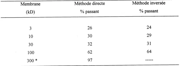 Tableau 4.2 Pourcentage passant des PNS pour la micro-ultrafiltration dans 1'eau pure