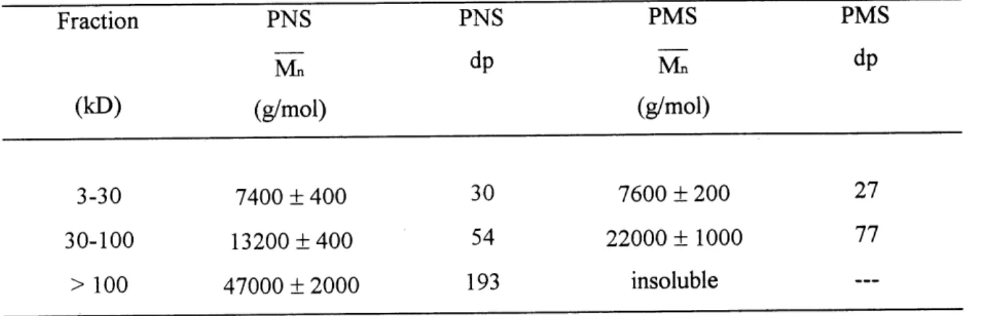 Tableau 4.3 Masse molaire moyenne en nombre des PNS et PMS
