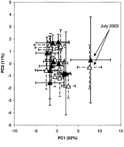 Figure 4: Principal component analysis (PCA) of carbon source utilization patterns of the 