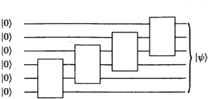 Figure  1:  Matrix  product  state  génération  from  a  staircase  circuit  of local  unitary  gates.