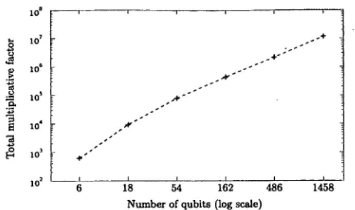 Figure 8:  Total  multiplicative factor to lèarn a ternary MERA  corresponding to  the ground  state of the  1D  Ising  model  with  critical  transverse  field
