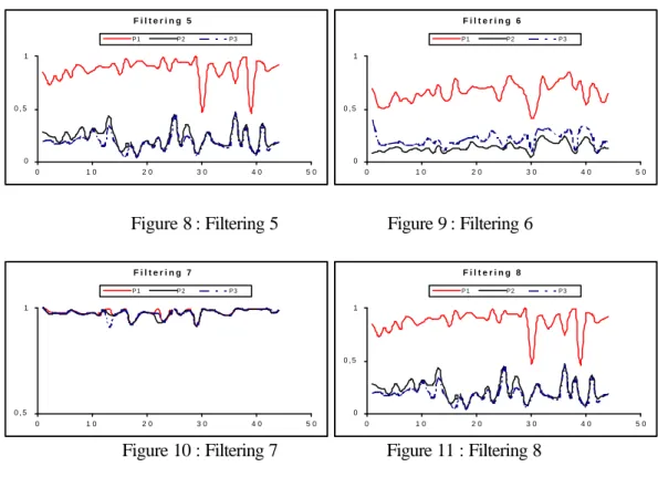 Figure 8 : Filtering 5                      Figure 9 : Filtering 6  F i l t e r i n g   7 0 , 5 1 0 1 0 2 0 3 0 4 0 5 0P1P2P3   F i l t e r i n g   800 , 5101 02 0 3 0 4 0 5 0P1P2P3  