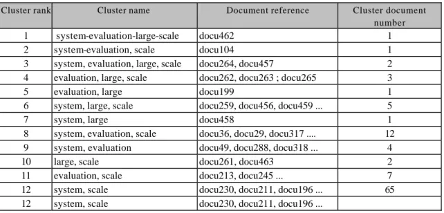 Table 1 : Example of ranked clustering answer 
