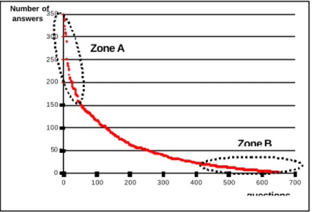 Figure 2 : The number of answered documents by query 