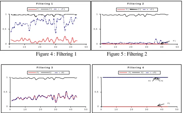 Figure 4 : Filtering 1                      Figure 5 : Filtering 2  F i l t e r i n g   3 00 , 51 0 1 0 2 0 3 0 4 0 5 0P1P2P3   F i l t e r i n g   400 , 5101 02 0 3 0 4 0 5 0P1P2P3  P1P2P3  