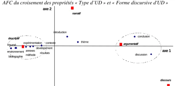 Figure 1 : Axes 1 et 2 de l'AFC pour les propriétés Type et Forme discursive d'UD 