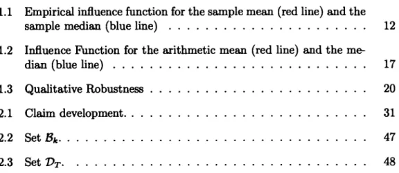 Figure  Page  1.1  Empirical influence function for the sample mean (red line)  and the 