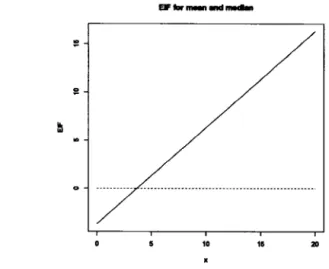 Figure  1.1  Empirical  influence  function  for  the  sample  mean  (red  line)  and  the  sample median  (blue line) 