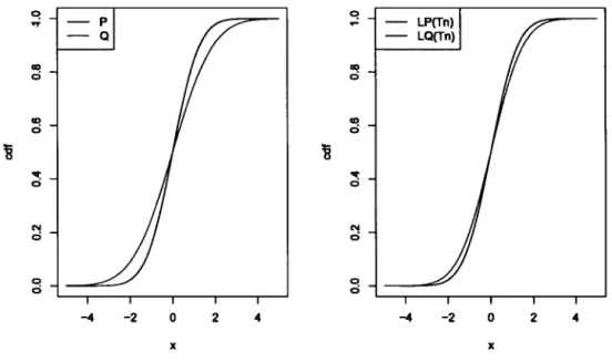 Figure 1.3  Qualitative Robustness 