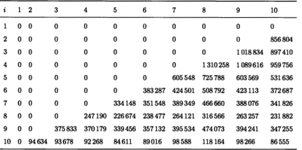 Table 2.4 Predicted incrementai triangle obtained from the classical Poisson model  for  loss  reserving